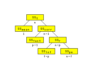 Sum of Squares and Degrees of Freedom Tree